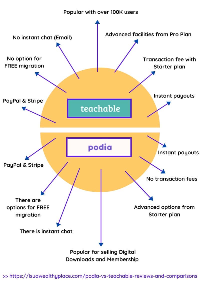 Podia Vs Teachable Reviews and Comparisons 2020 - infographic review for online creators