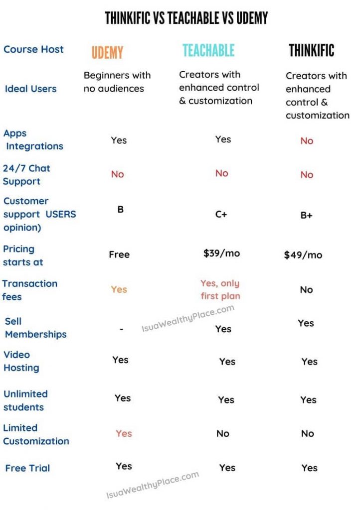 Thinkific vs Teachable vs Udemy Review and Comparison 2021 Thinkific Vs Teachable VS UDEMY COURSE BUILDERS rEVIEW