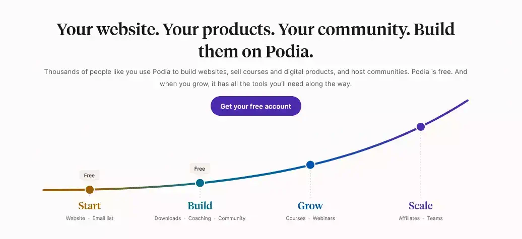 Thousands of people like you use Podia to build websites