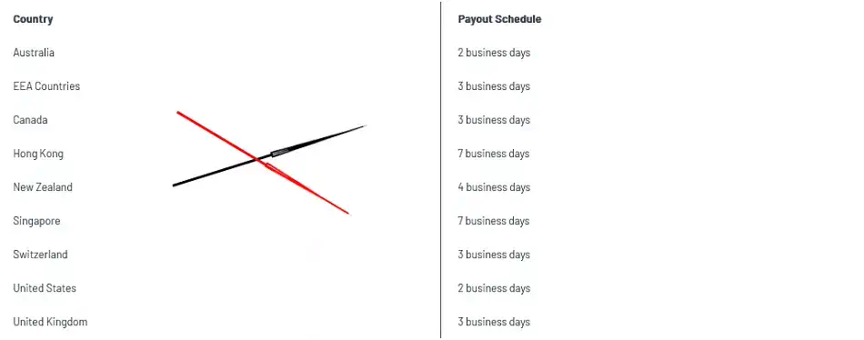 Creators Payouts Time and Schedule